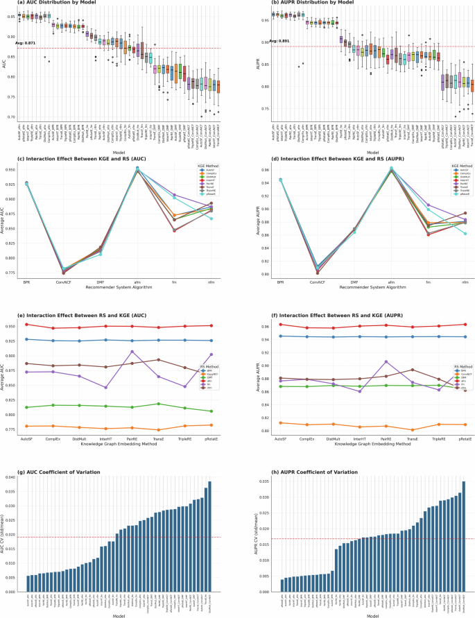Fig. 1: Performance analysis of knowledge graph embedding (KGE) and recommender system (RS) combinations.