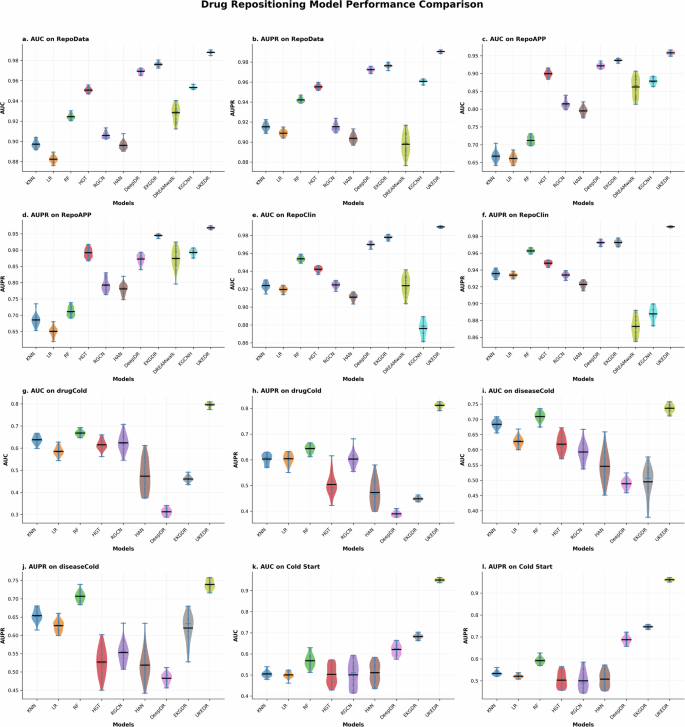 Fig. 2: Performances of UKEDR and other methods on the benchmarks and cold start scenario.