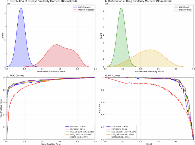 Fig. 4: Analysis of similarity patterns and ablation studies.