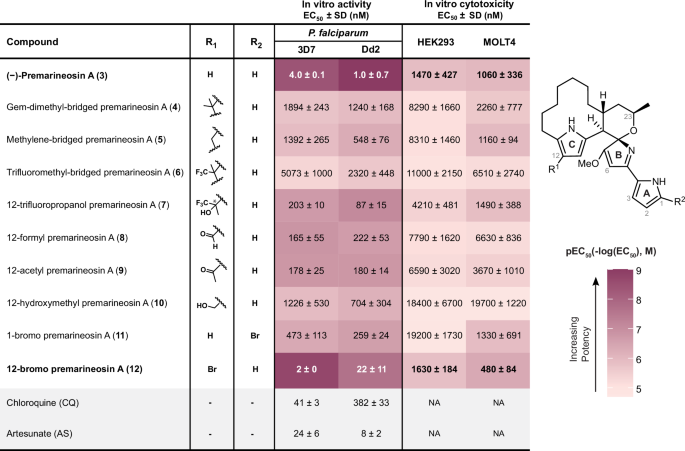 Fig. 2: In vitro bioactivities of (−)-premarineosin A (3) and derivatives (4–12) show selectivity against Plasmodium falciparum.