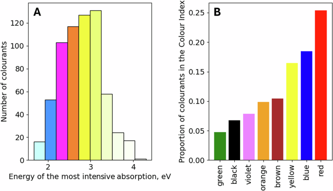 Fig. 2: Distributions of electronic transition energies and colours.