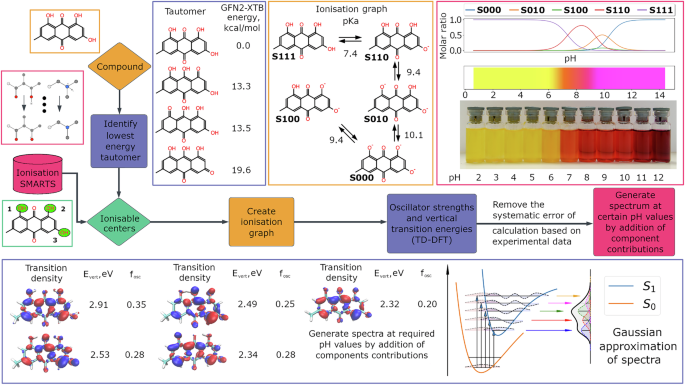 Fig. 4: DyeDactic colour vs. pH prediction workflow applied to the natural anthraquinone dye emodin.