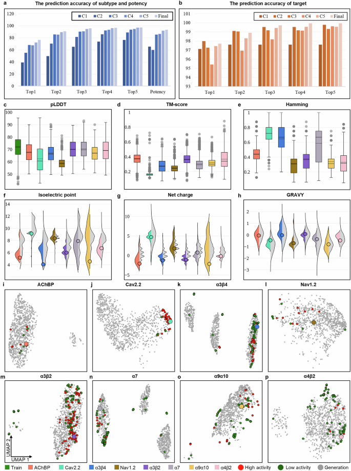Fig. 4: Classification and generative performance assessment of CreoPep.