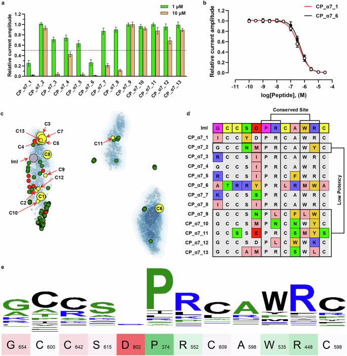 Fig. 5: Experimental validation of conotoxin ImI mutants generated via CreoPep.