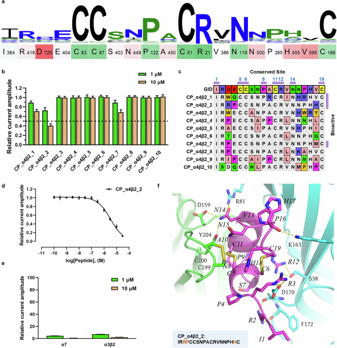Fig. 7: Experimental validation of conotoxin GID mutants generated via CreoPep.
