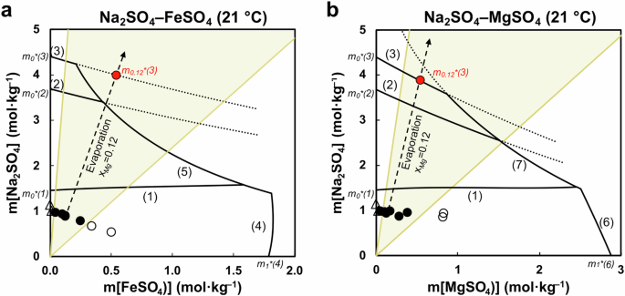 Fig. 4: Morphodroms of spherulitic structures from mixed salt solutions.