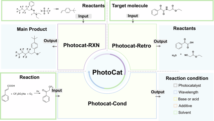 Fig. 1: PhotoCat comprises three modules: PhotoCat-RXN for photocatalytic reaction prediction, PhotoCat-Retro for retrosynthesis, and PhotoCat-Cond for condition recommendation.