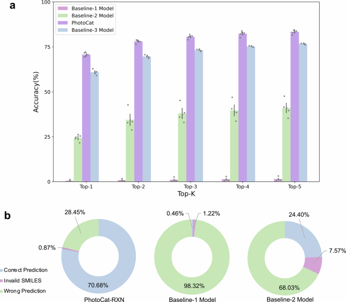 Fig. 5: Comparison of prediction accuracies of PhotoCat and baseline models.