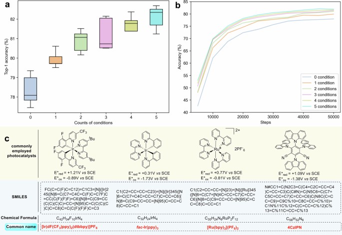 Fig. 6: Effects of reaction condition inputs on model predictions and training efficiency.