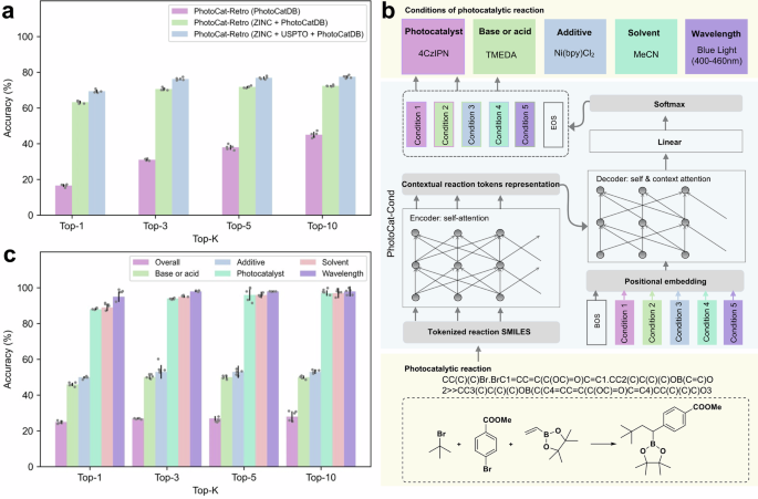 Fig. 9: PhotoCat includes features for photocatalytic reaction retrosynthesis (PhotoCat-Retro) and reaction condition recommendation (PhotoCat-Cond).