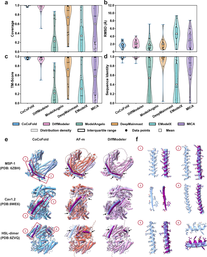 Fig. 2: Performance of CoCoFold under scarce-particle conditions.
