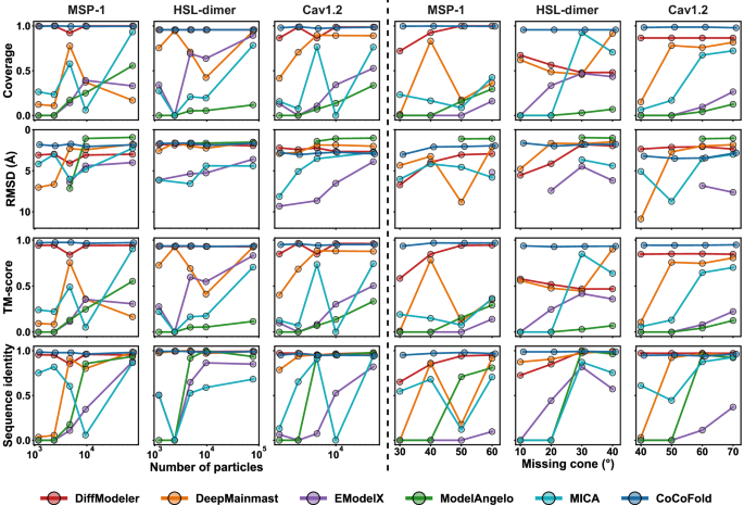 Fig. 3: Performance of CoCoFold under conditions of escalating scarce-particle and missing-view on MSP-1, HSL-dimer and Cav1.2 datasets.