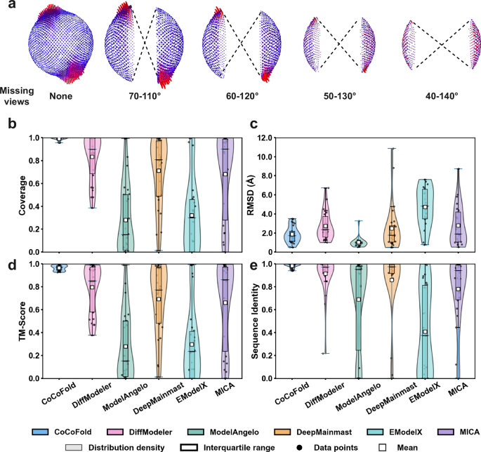 Fig. 4: Performance of CoCoFold under missing-view conditions.