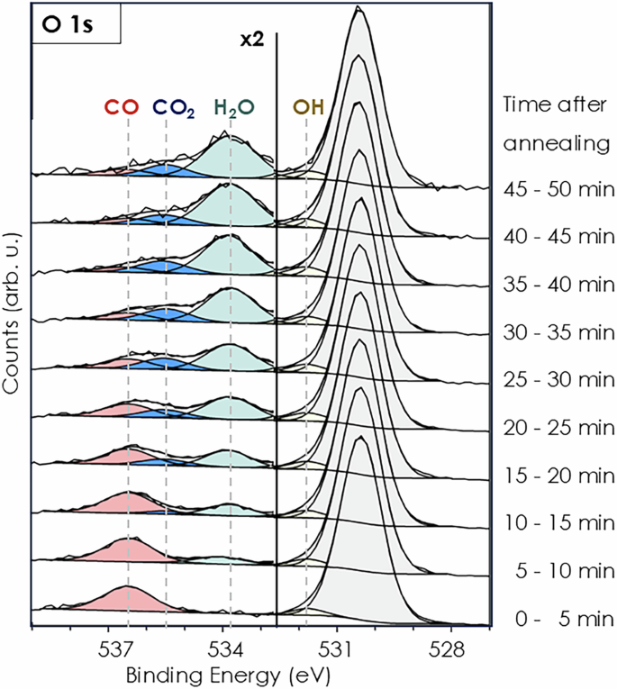 Fig. 2: Deconvoluted O 1s core level average spectra during CO oxidation at FLASH binned in 5 min steps after heating and cooling the sample to 80 K.