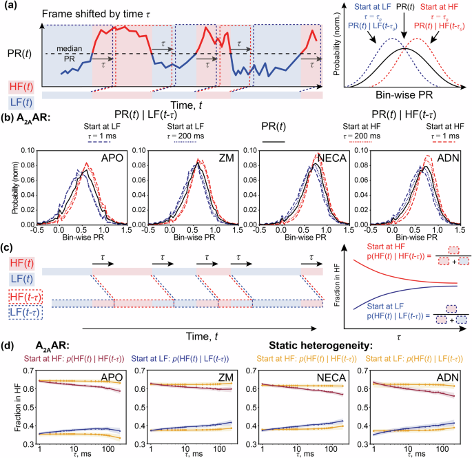 Fig. 3: Recurrence analysis of the PR distributions.