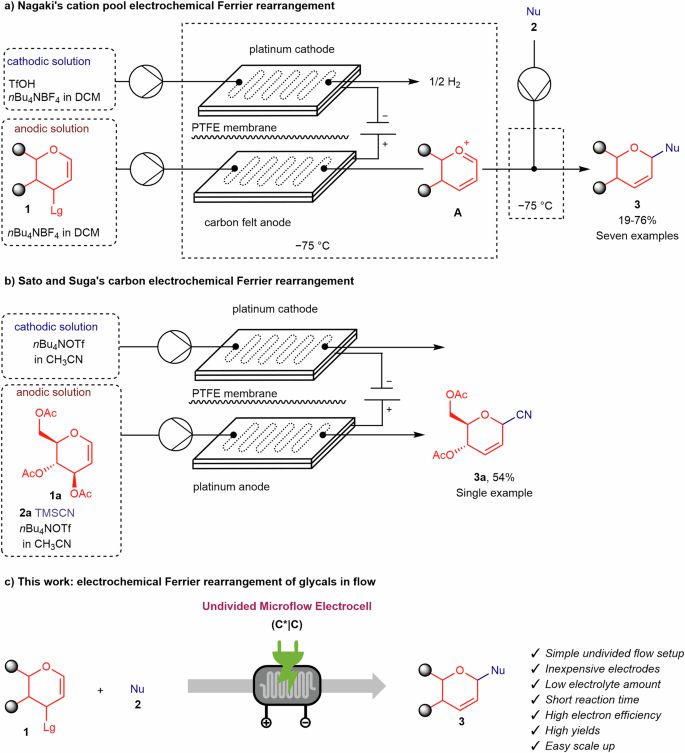 Fig. 2: Electrochemical Ferrier rearrangements in flow.