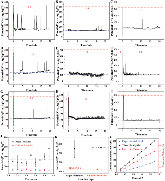 Fig. 2: Plasma anode potential and anode products for different current values.