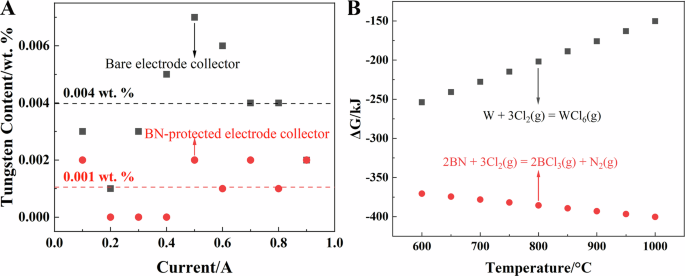 Fig. 4: Corrosion of tungsten collectors during the electrolysis process.