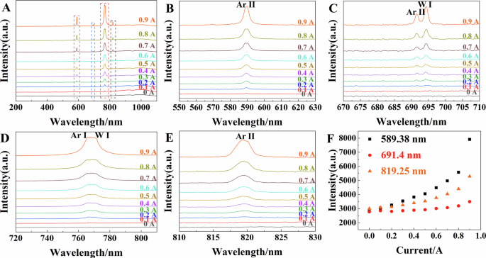 Fig. 6: Optical emission spectra collected from the DC argon discharge plasma during magnesium electrolysis.