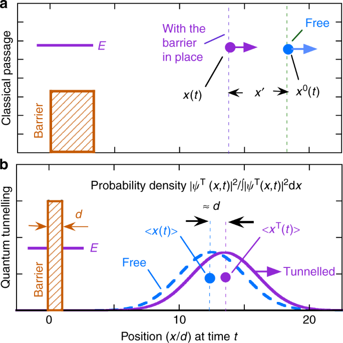 No Time At The End Of The Tunnel Communications Physics