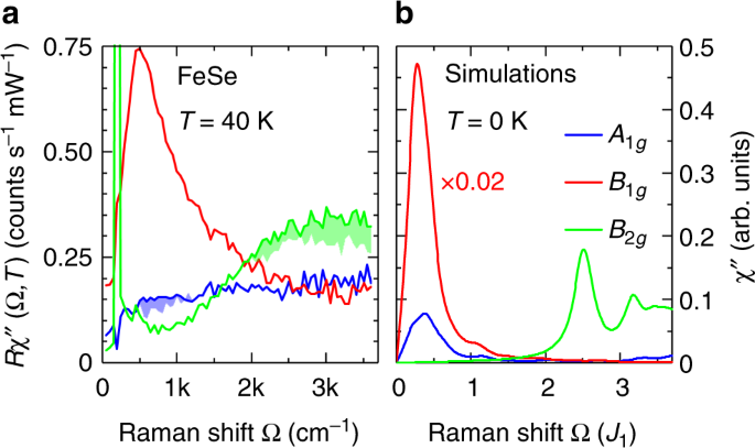 Frustrated Spin Order And Stripe Fluctuations In Fese Communications Physics