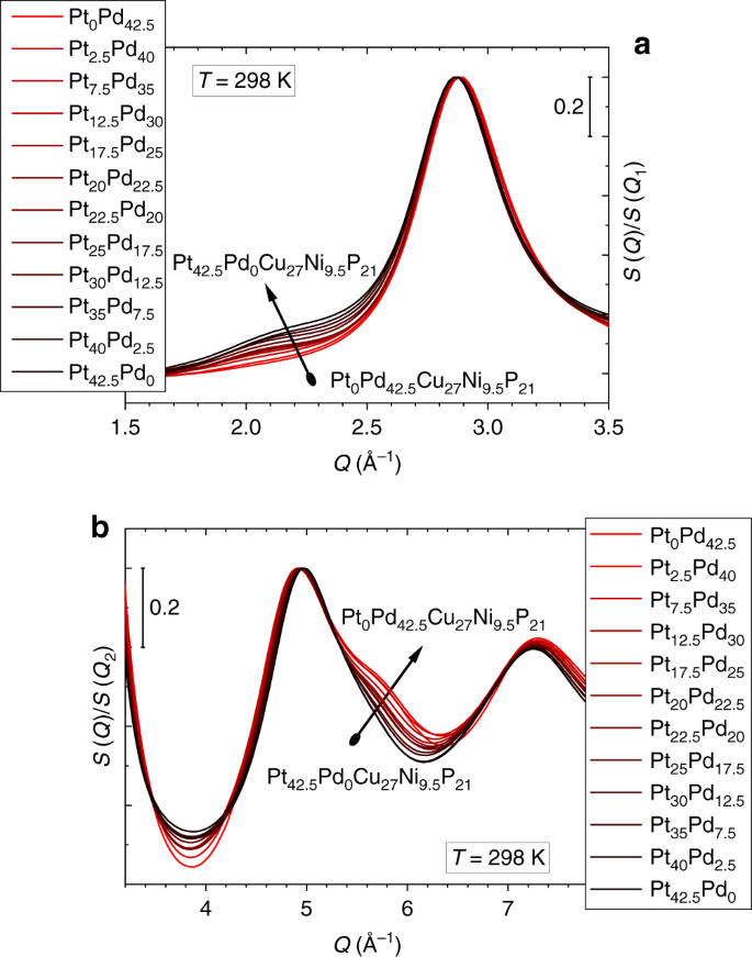 Signatures Of Structural Differences In Pt P And Pd P Based Bulk Glass Forming Liquids Communications Physics