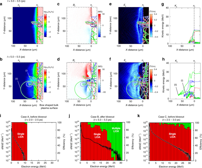 Electromagnetic Field Growth Triggering Super Ponderomotive Electron Acceleration During Multi Picosecond Laser Plasma Interaction Communications Physics Electromagnetic Field Growth Triggering Super Ponderomotive Electron Acceleration During Multi Picosecond Laser Plasma Interaction Communications Physics