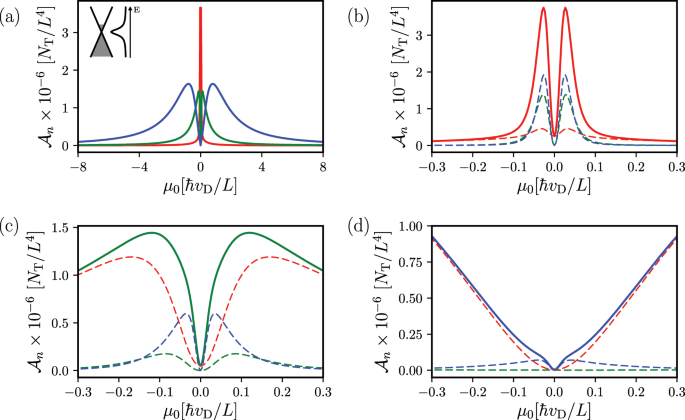 1 F Critical Current Noise In Short Ballistic Graphene Josephson Junctions Communications Physics