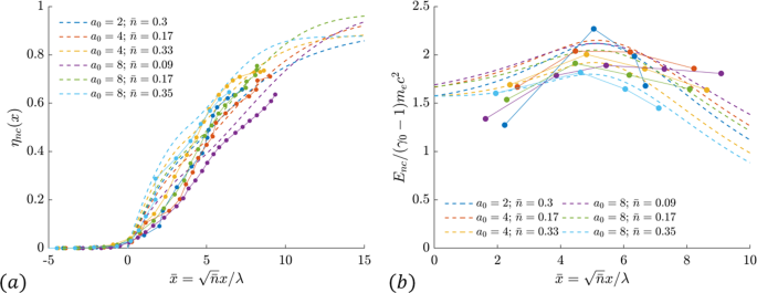 A Theoretical Model Of Laser Driven Ion Acceleration From Near Critical Double Layer Targets Communications Physics