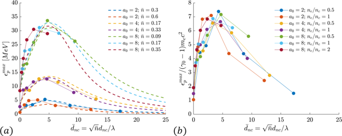 A Theoretical Model Of Laser Driven Ion Acceleration From Near Critical Double Layer Targets Communications Physics