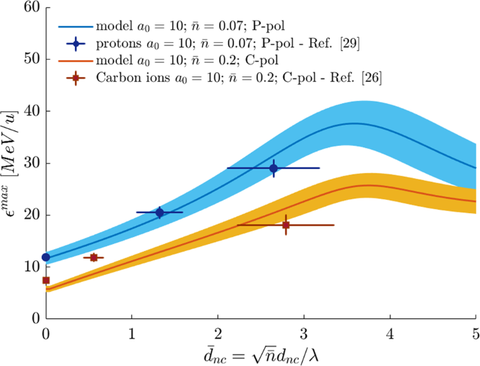 A Theoretical Model Of Laser Driven Ion Acceleration From Near Critical Double Layer Targets Communications Physics