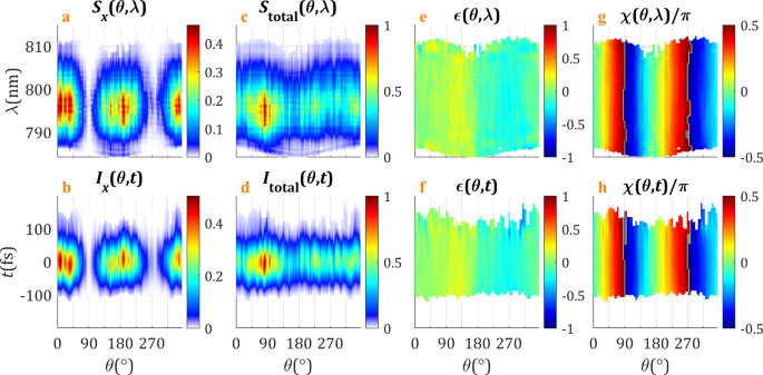 Complete Spatiotemporal And Polarization Characterization Of Ultrafast Vector Beams Communications Physics