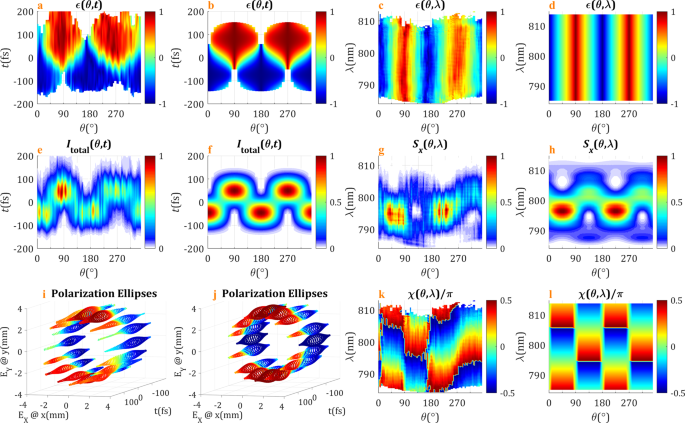 Complete Spatiotemporal And Polarization Characterization Of Ultrafast Vector Beams Communications Physics