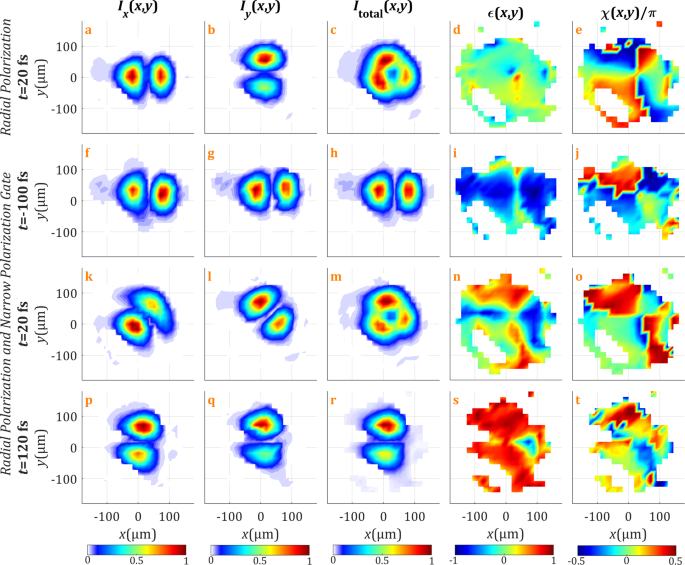 Complete Spatiotemporal And Polarization Characterization Of Ultrafast Vector Beams Communications Physics