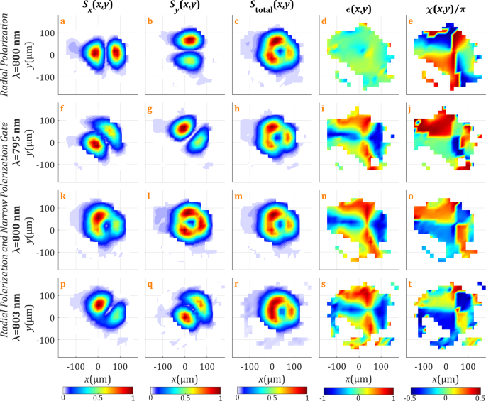 Complete Spatiotemporal And Polarization Characterization Of Ultrafast Vector Beams Communications Physics