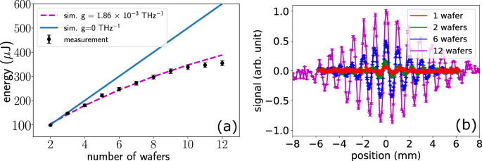 Highly Scalable Multicycle Thz Production With A Homemade Periodically Poled Macrocrystal Communications Physics