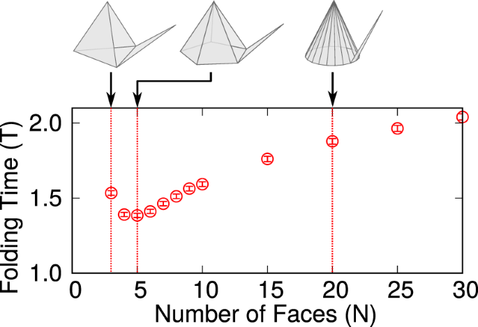 Optimal number of faces for fast self-folding kirigami | Communications  Physics