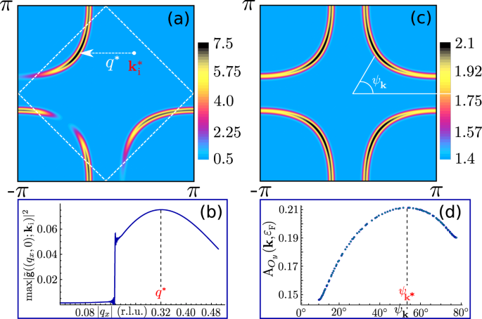 Emergent Charge Order From Correlated Electron Phonon Physics In Cuprates Communications Physics