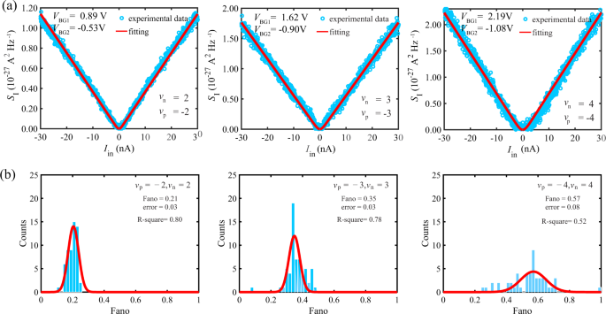 Interplay Of Filling Fraction And Coherence In Symmetry Broken Graphene P N Junction Communications Physics