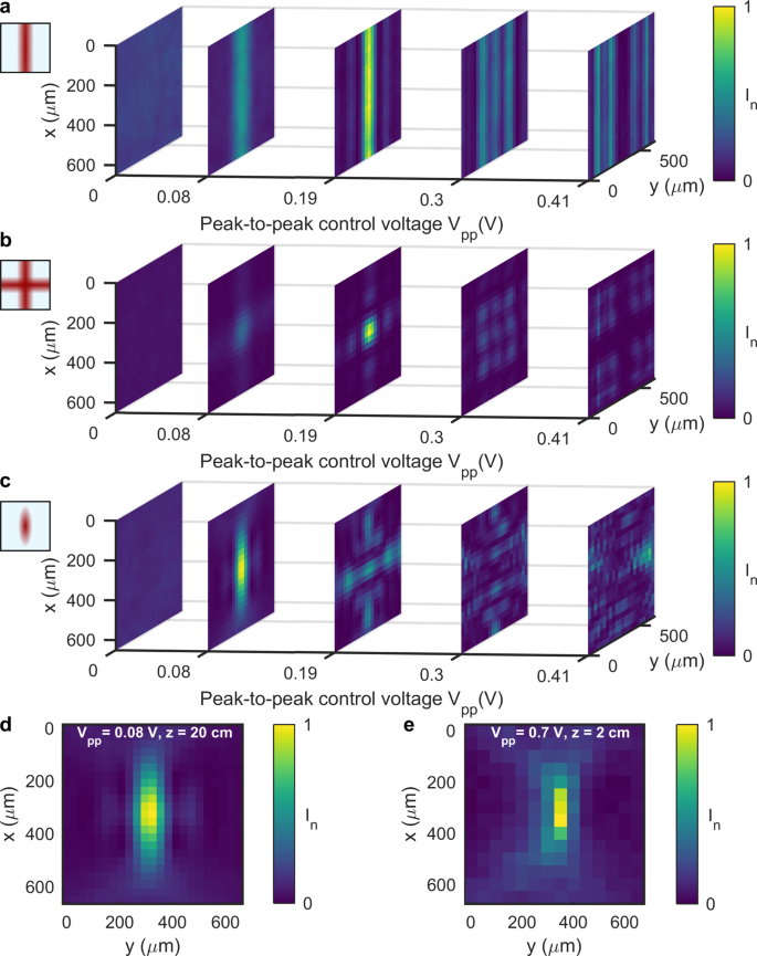 Transversally Travelling Ultrasound For Light Guiding Deep Into Scattering Media Communications Physics