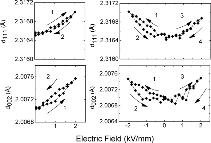 Large Electromechanical Strain And Unconventional Domain Switching Near Phase Convergence In A Pb Free Ferroelectric Communications Physics Large Electromechanical Strain And Unconventional Domain Switching Near Phase Convergence In A Pb Free Ferroelectric Communications Physics