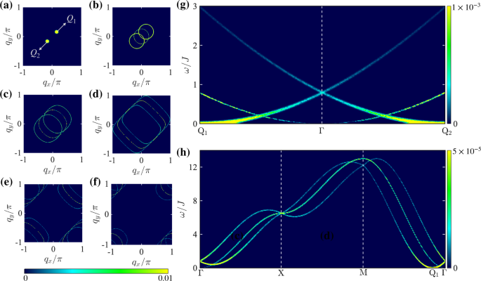 Signatures Of A Liquid Crystal Transition In Spin Wave Excitations Of Skyrmions Communications Physics