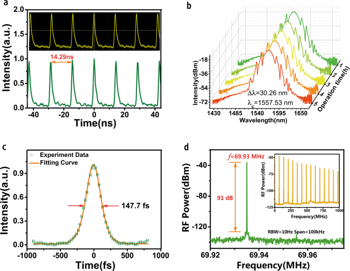 Fig. 5: The Er-doped fiber laser performance mode-locked by the AuTe2Se4/3 saturable absorber (SA).
