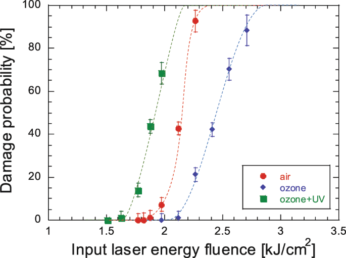 Ultra high damage threshold optics for high power lasers | Communications  Physics