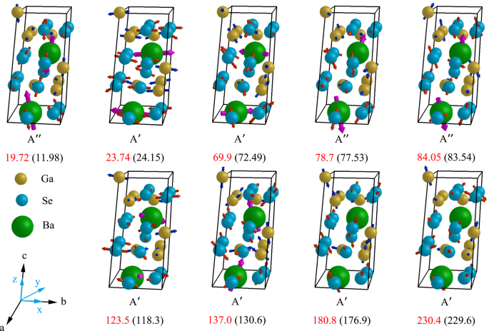 Fig. 2: Main atomic displacements for the optical modes of BaGa4Se7.