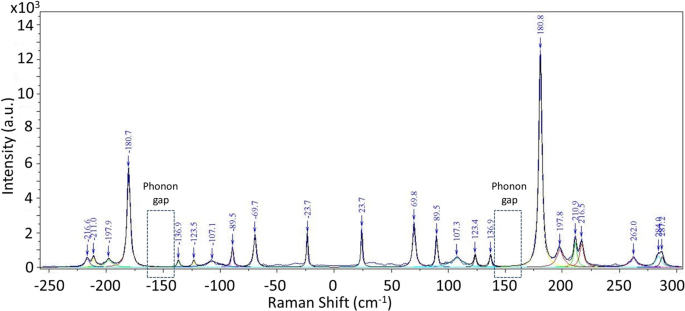 Fig. 3: Raman spectrum and its fitting with multiple Lorentzian peaks of BaGa4Se7 under xyy measurement configuration.