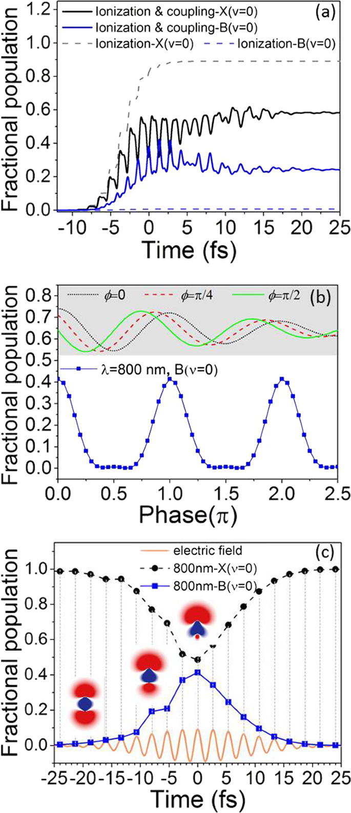 Sub Cycle Coherent Control Of Ionic Dynamics Via Transient Ionization Injection Communications Physics