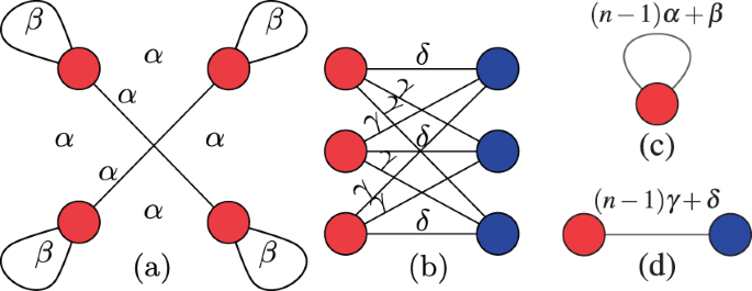 Exploiting symmetry in network analysis | Communications Physics
