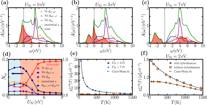 Fig. 3: Spectral function, orbital occupancy, and local spin susceptibility of NdNiO2 in the paramagnetic state.