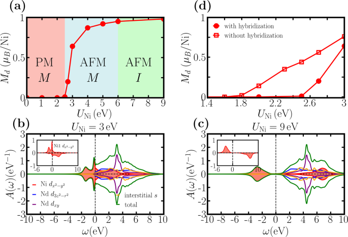 Fig. 4: Phase diagram and antiferromagnetic spectral function of NdNiO2.